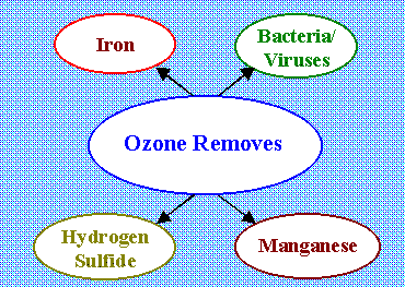 Ozonation in water treatment